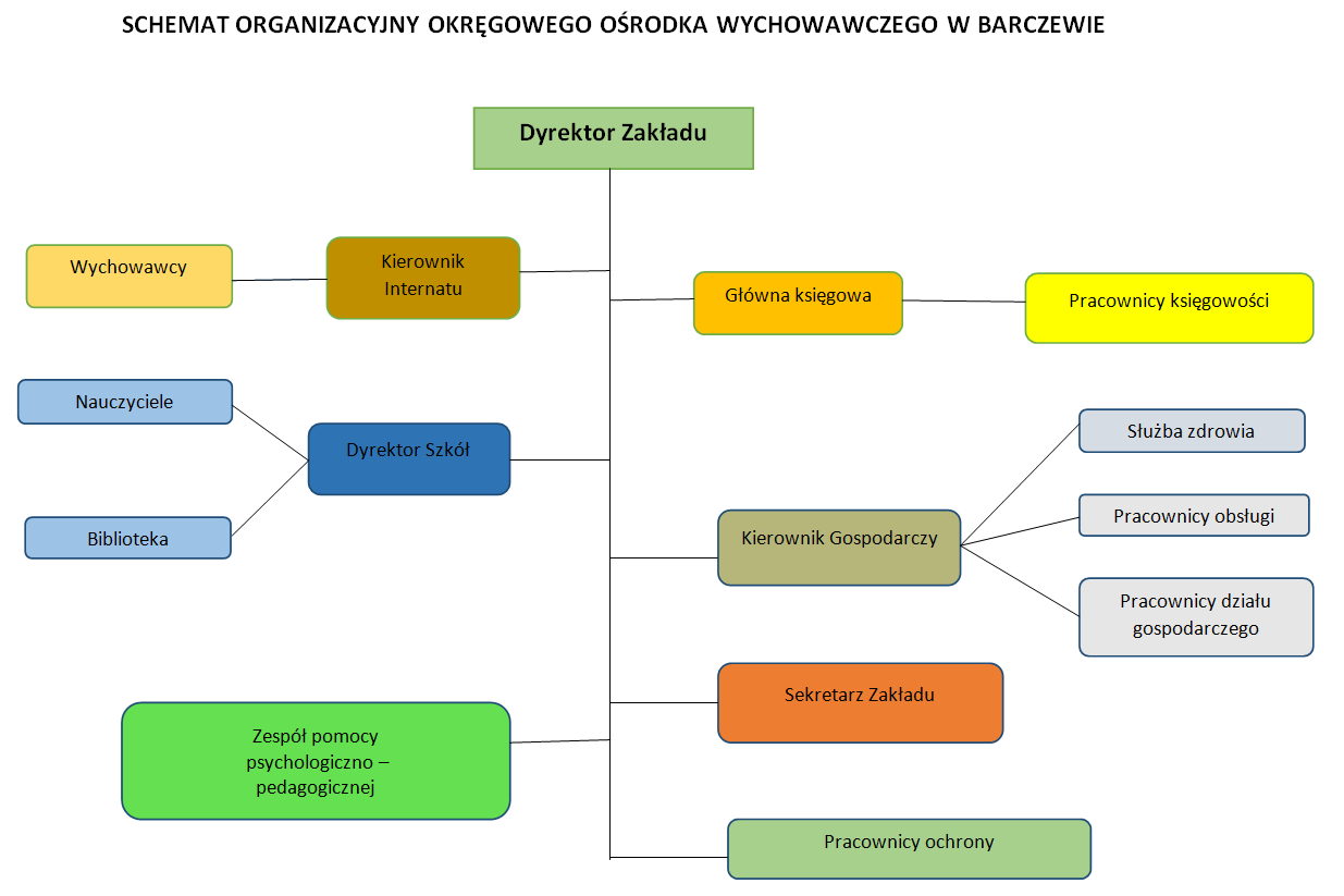 Schemat organizacyjny